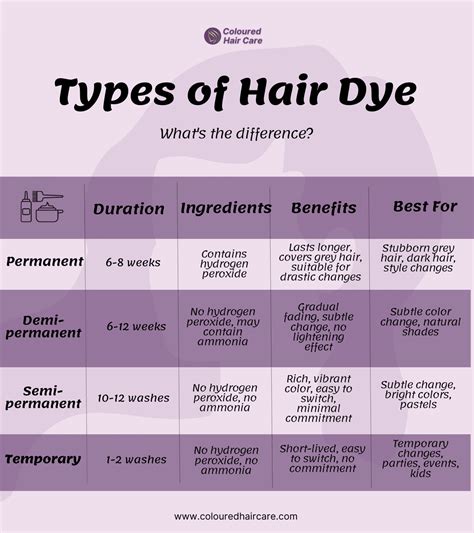 How long does permanent hair dye last. Things To Know About How long does permanent hair dye last. 
